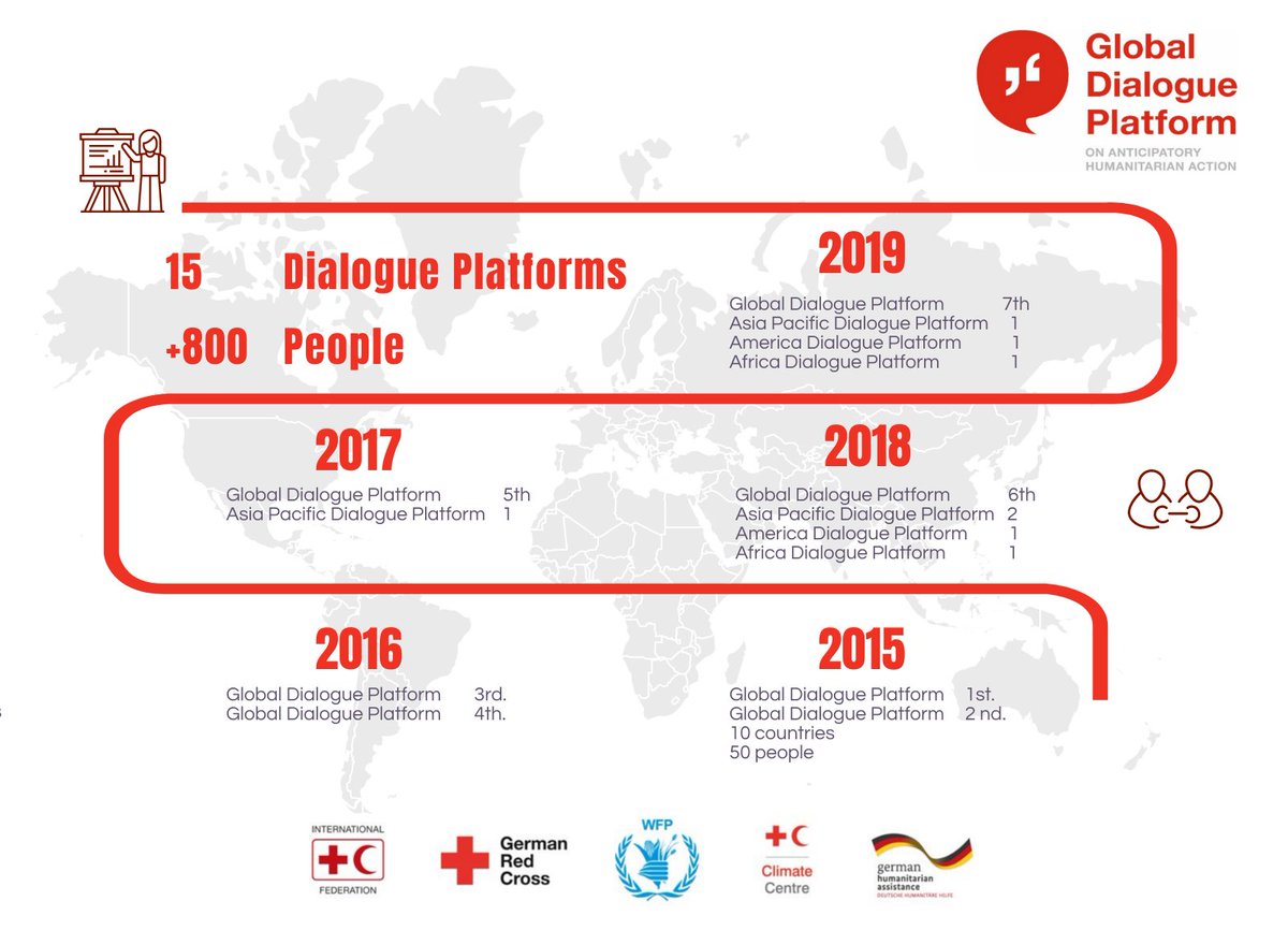 PrepareCenter's tweet photo. The Global Dialogue Platforms have become a crucial space for the growing #EarlyWarning and #EarlyAction community of practice. Since 2015, more than 800 people have participated in 15 events at the global, regional and national levels. https://t.co/yN71AQE44D