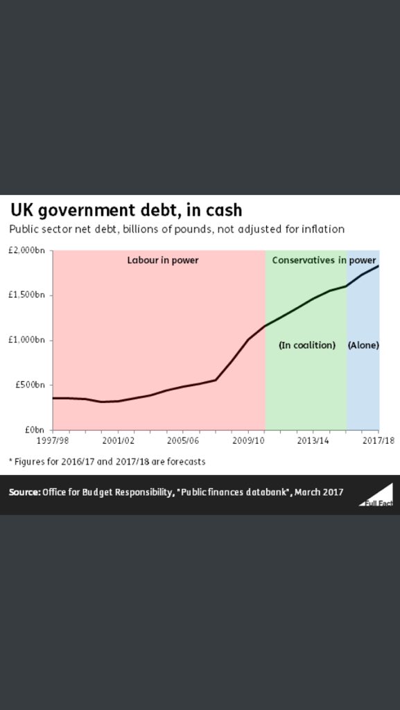 8/16"From 67,000 in the 1980s to 18,400. One in 10 consultant psychiatrist posts are unfilled.Last year 175,000 child and adolescent  #mentalhealth service appointments were cancelled. #LabourNHSRescue