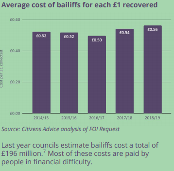 And they& #39;re inefficient. They cost people and councils nearly £200 million last year. Over 50p for every £1 they collected.