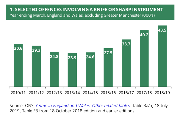 3. Meanwhile, knife crime is up. A lot. http://researchbriefings.files.parliament.uk/documents/SN04304/SN04304.pdf