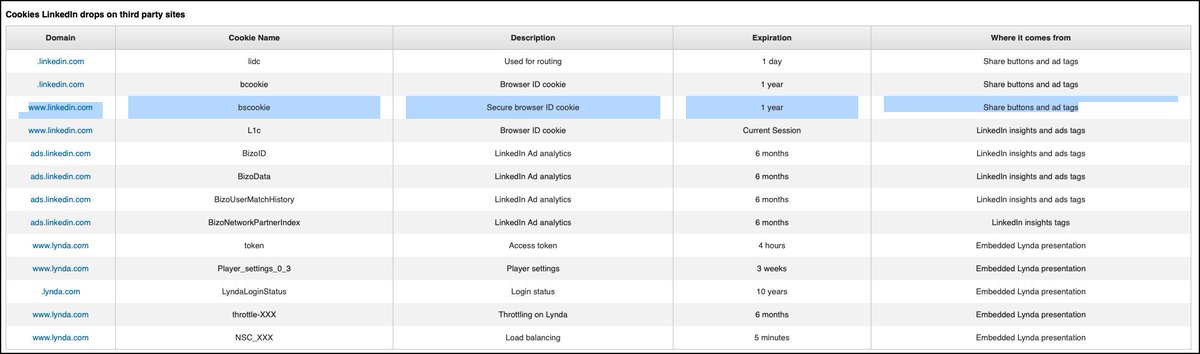 The cookie policy advises it uses a bscookie "Used by the social networking service LinkedIn for tracking the use of embedded services." Cos again, Ya'll know ya want employers and prospective employers to track the shit out of you (in this case literally)