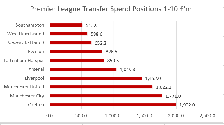 Andy  @Delcottio asked me for gross spending on players in the Premier League since football started in 1992/3 to 2018, so, as Kylie once sang to Jason "especially for you" Andy.  #Chelsea Chelsea top the table,  #SaintsFC Southampton a surprise inclusion in the top 10