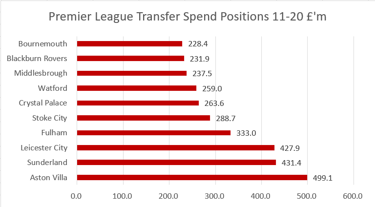 Positions 11-20 feature bewildered  #SAFC fans such as  @SueBridgewater &  @lawsyboy asking themselves how Sunderland managed to spend £431 million on players whilst in the EPL with Swindon bringing up the rear with a gross spend of £1.9m  #STFC