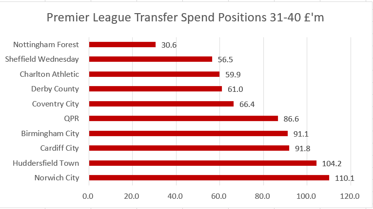 For the sake of completeness here are the remaining gross spends for clubs who have been in the EPL