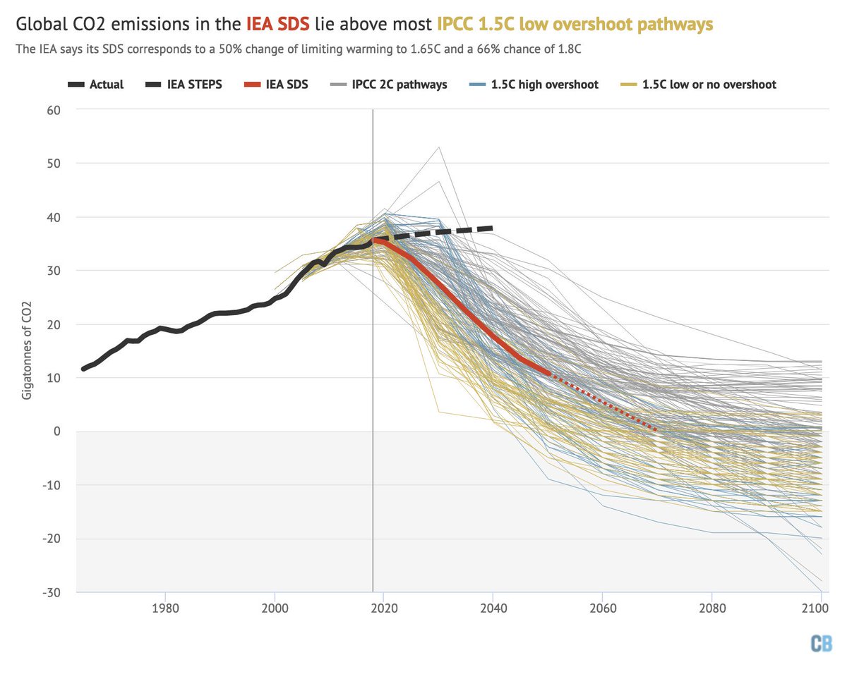 A closer look at emissions in IEA World Energy Outlook shows its SDS ("fully in line with Paris") has higher CO2 than most IPCC 1.5C pathways w "low or no overshoot".IEA says it's "on course" for zero by 2070 – it doesn't give details – & 1.65C warming. https://www.carbonbrief.org/profound-shifts-underway-in-energy-system-says-iea-world-energy-outlook