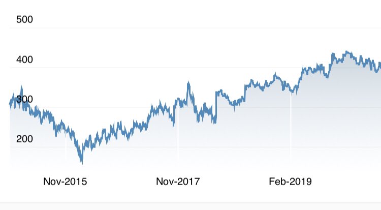 caprichinvest's tweet image. #Icici bank had no takers 2 years back with problems like kochar exit Etc .. This is how it looks like if you would have taken a #Contrary view in 2017 ! Almost 1 x in 2 years. 

Disclaimer : Sebi-Registered, Not recommendations, May have positions .