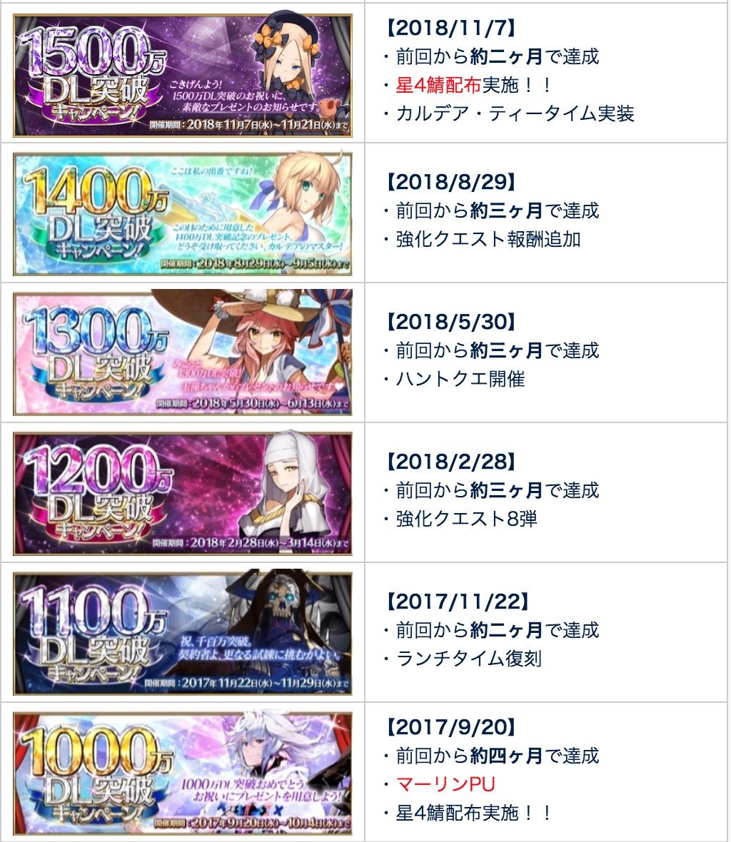 Fgo 1800万dl記念生放送ということで期待が高まる星4配布