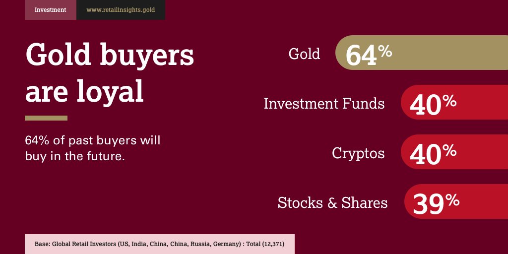 GOLDCOUNCIL's tweet photo. 64% of people who have invested in gold in the past – be that jewellery, bars and coins or ETFs – would definitely buy again in the future. Find out more in #Retailgoldinsights: https://t.co/cjwr9hmshI https://t.co/jNSo6HP8oO