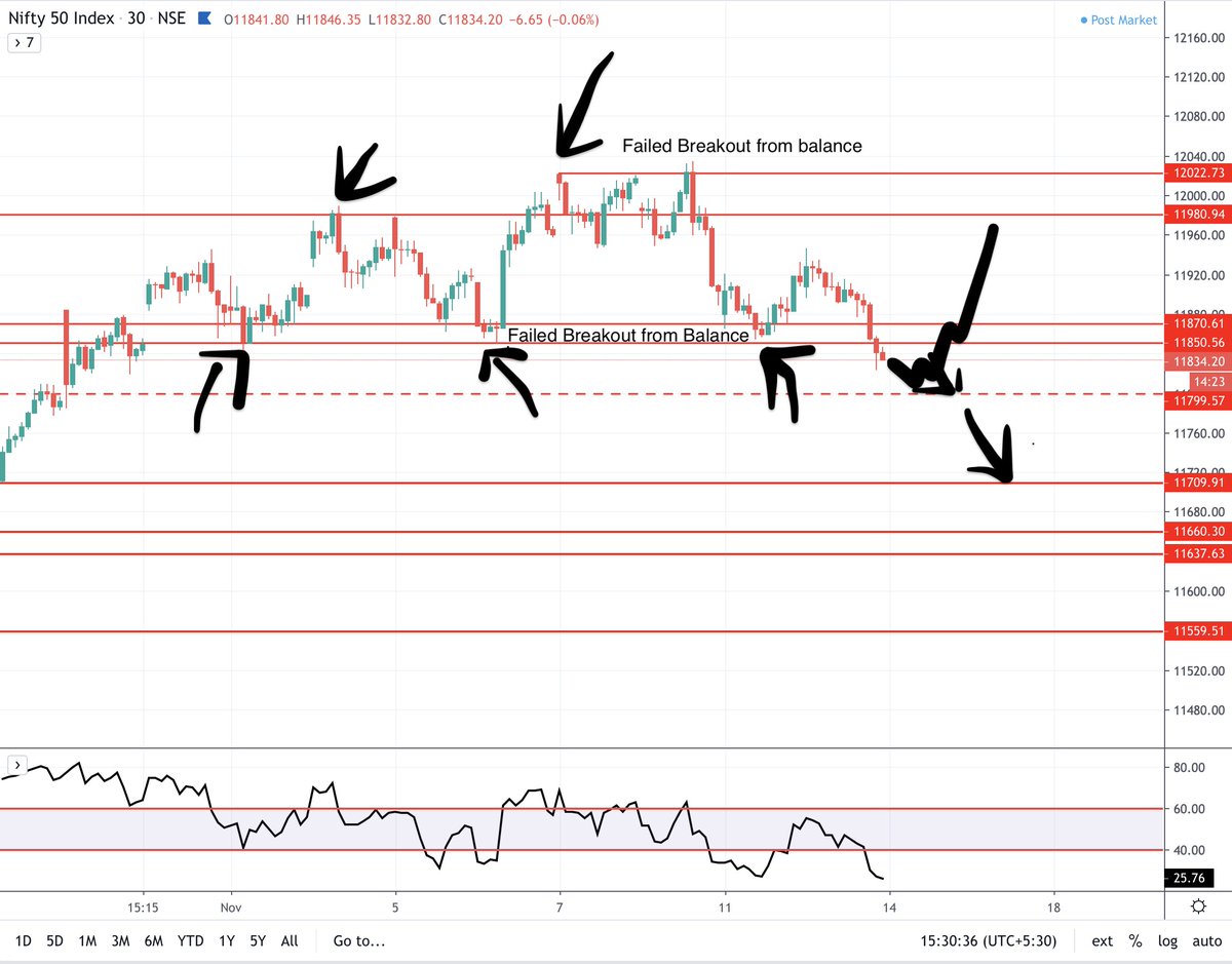 Self-explanatory balance charts of  #nifty and  #banknifty spot. My view is we are breaking out of the balance.