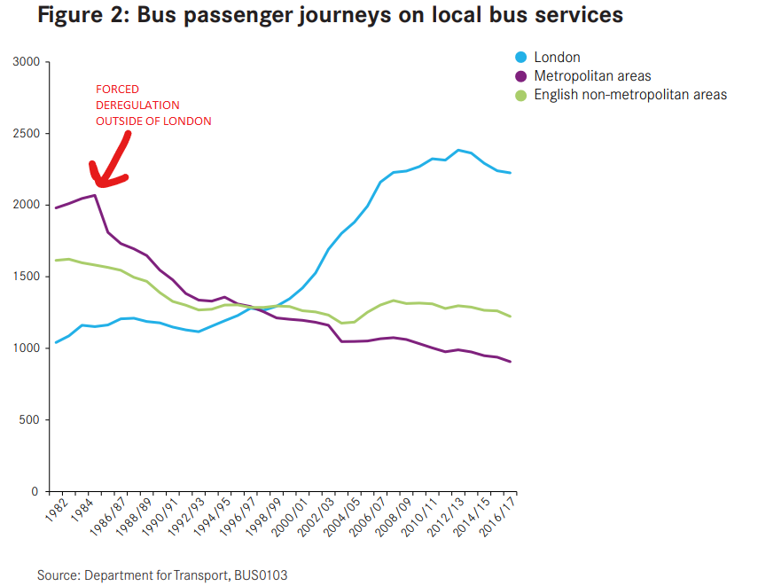  #TheMostImportantGraph, to which I have added an annotation. How bus use in major cities outside of London went from double the level of London to half the level of London. It's important. Lots of factors as well as forced deregulation, but deregulation was a factor. No doubt.