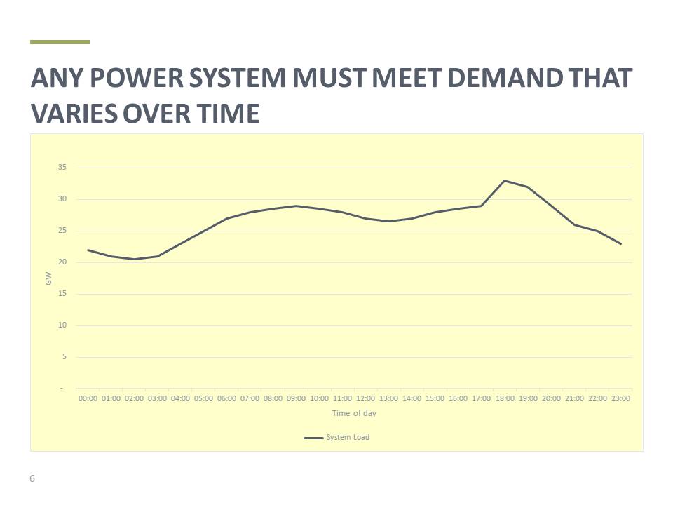 An example: Meeting demand on a typical day. Assume a green fields power system (building everything from scratch).