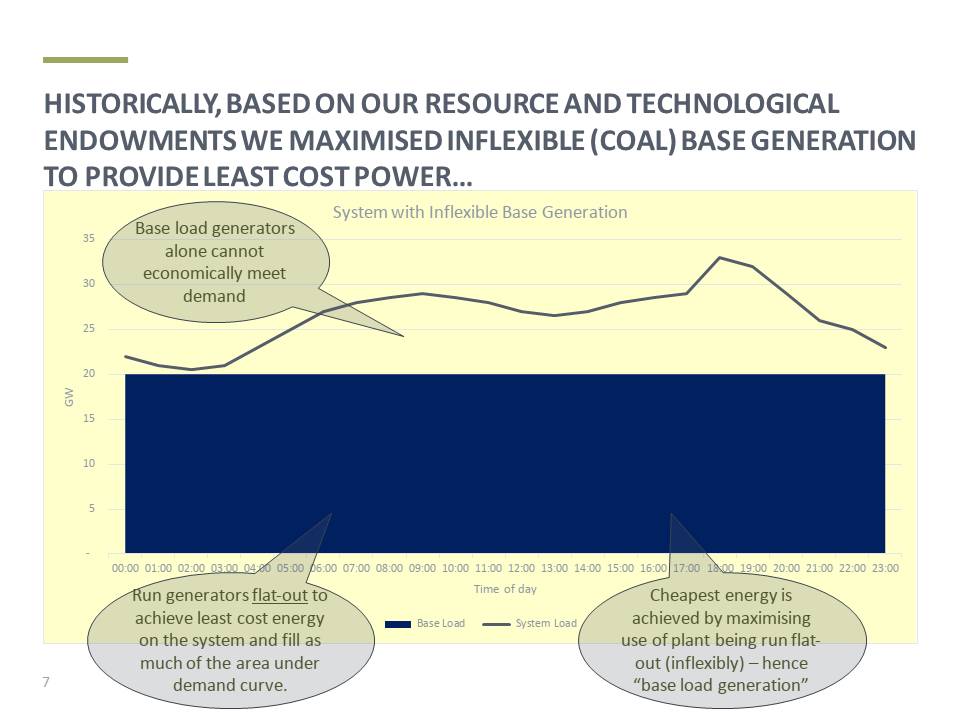 An example: Meeting demand on a typical day. Assume a green fields power system (building everything from scratch).