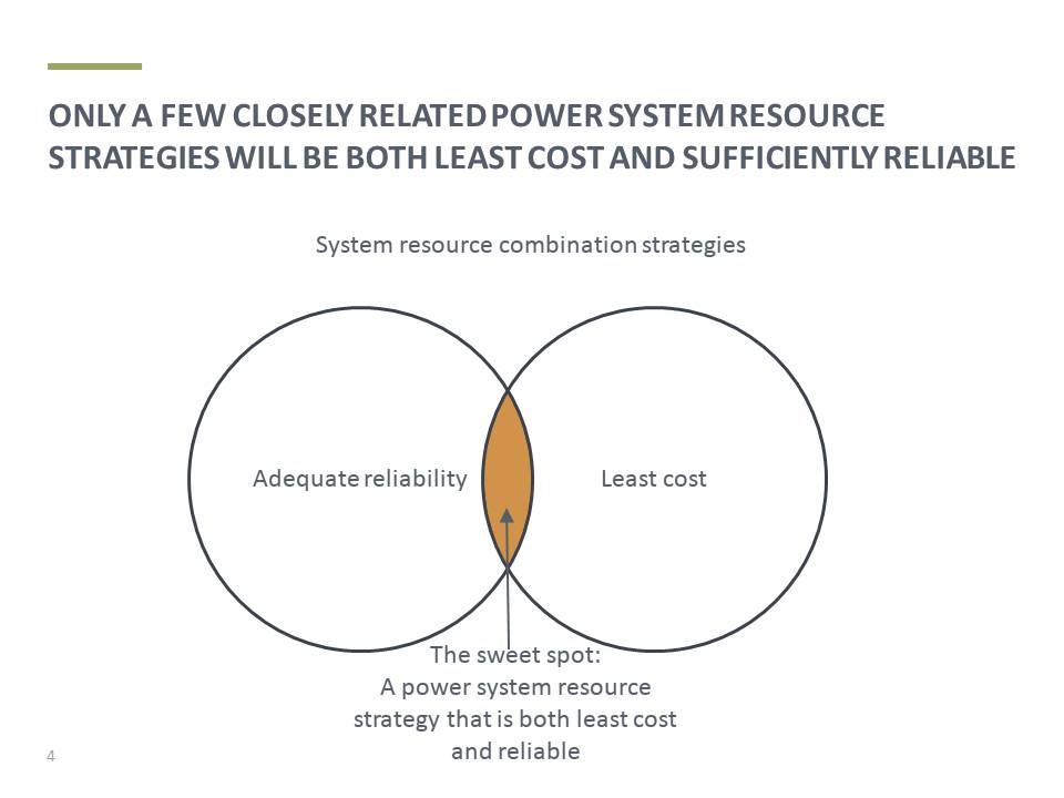 If new variable technologies are now the cheapest source of bulk power there is no further need for “base load” power.