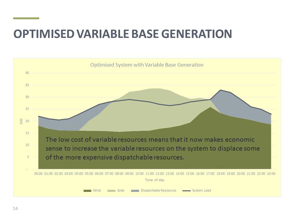 An example: Meeting demand on a typical day. Assume a green fields power system (building everything from scratch).