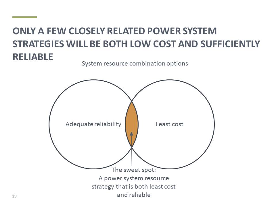 An example: Meeting demand on a typical day. Assume a green fields power system (building everything from scratch).