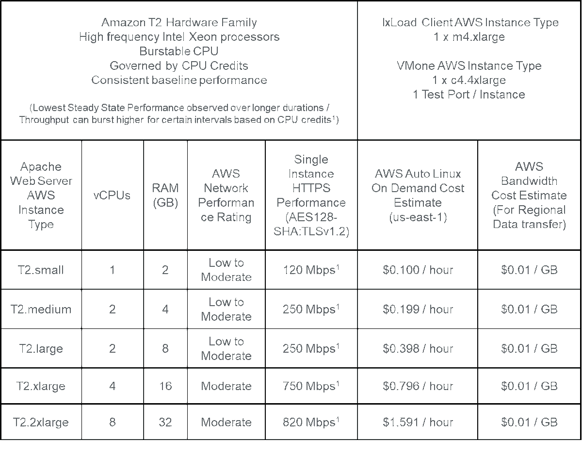 KeysightNAS's tweet photo. Before you deploy a large-scale web service in the public cloud, validate your assumptions about how it will behave. Learn how in this blog post, Resilient architectures, Part 2: Benchmarking performance of webserver-based applications https://t.co/954r3lFLuz #Ixiacom #cloud https://t.co/nRNqxdbhEK