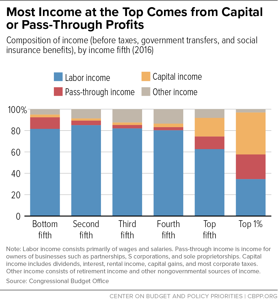 Right now, the way we tax the wealthy is flawed. That’s partly b/c high-end income is taxed differently than most Americans’ income, which is mainly labor income (wages & salaries). Most high-end income is from capital & pass-through profits, which often get special tax breaks.