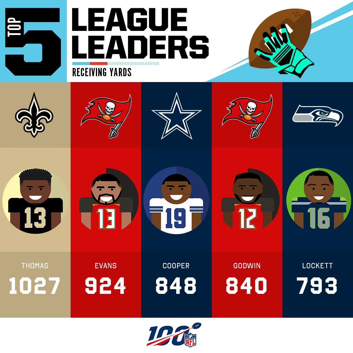 NFL Reception Leaders - Michael Thomas is #1 https://twitter.com/NFL/status ...1200 x 1200