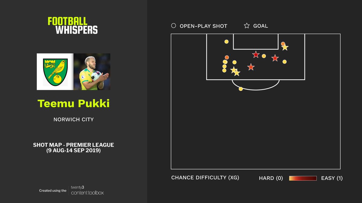 Pukki started his debut Premier League season in lethal form, overperforming his xG and displaying a cold-blooded, efficient ruthlessness in front of goal. #Pukki #NCFC