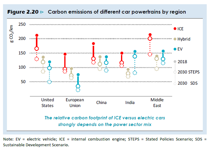 Electric vehicles in India produce higher CO2 emissions than internal combustion engines through 2030, even in the Sustainable Development Scenario.Everywhere else, EVs are or are expected to be lower emissions.