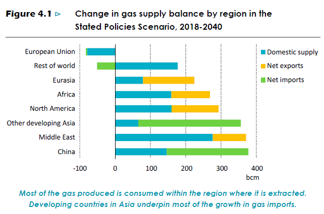 "Over the next two decades, global demand for natural gas grows more than four times faster than demand for oil in the Stated Policies Scenario."