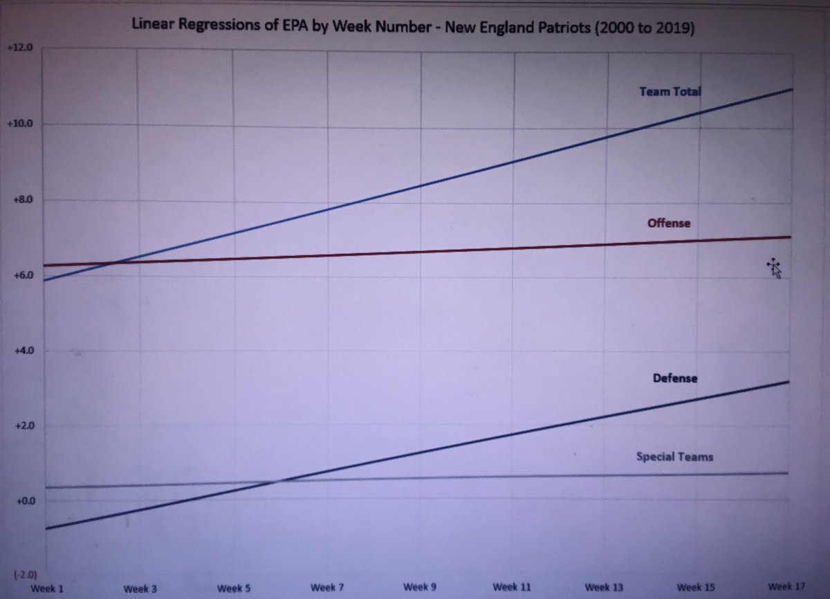 But we can get a closer look at the SOURC of improvement. Let’s start with NE. These linear regressions are based on every Expected Points Added figure from every Patriots unit, every game, 2000-19. It’s been the DEFENSE that improves thru the season for NE. The Belichick effect.