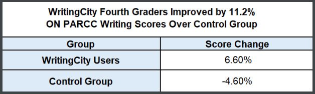 Efficacy study on PARCC Writing Score Increases from the easy-to-use WritingCity, interested for your district? writingcity.com/writingcity-fo…