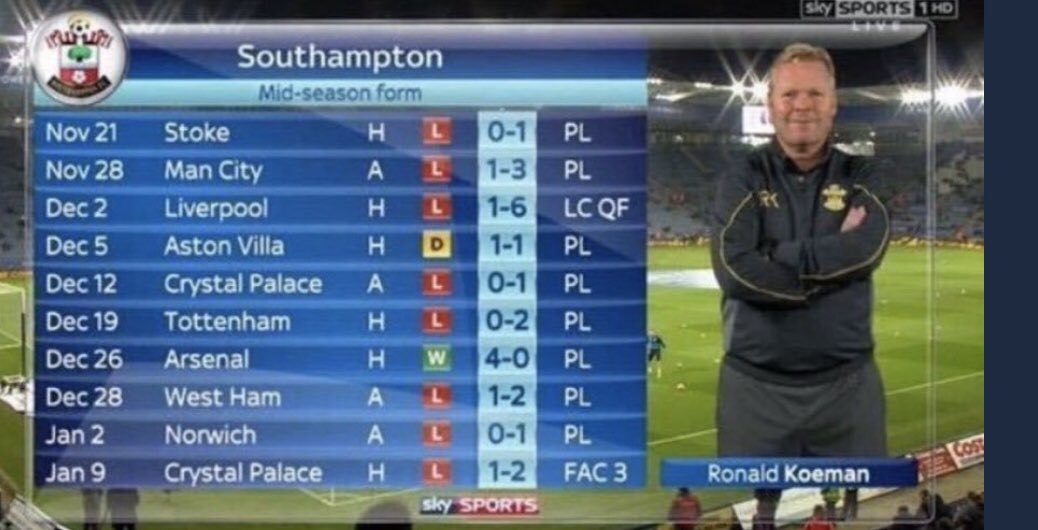 Saints fans calling for #Ralphout , remember when Koeman had this horror run ? 

Did we sack him? - no 
We got fully behind him & he turned it around. 

Now Ralph needs that same support, so quit the bitching & moaning & let’s get fully behind him. 

#SaintsFC