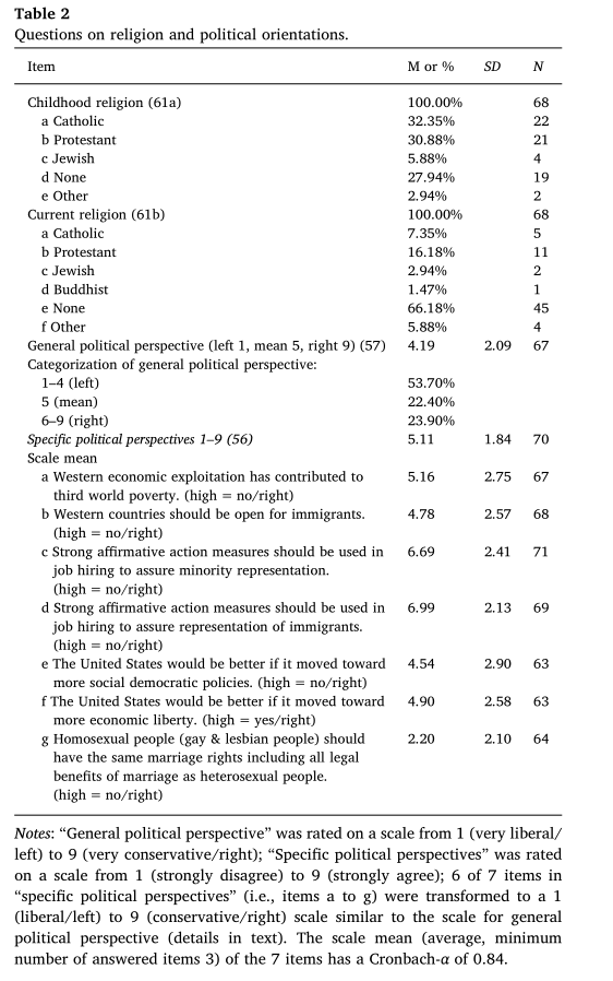 Intelligence experts are not very religious, but are socially liberal, and lean Left.