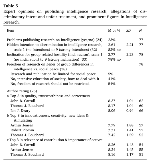 Experts believe that research should be published, not suppressed to gain peace and quiet. They value the work of Carroll, Bouchard, Deary, Jensen and Plomin.