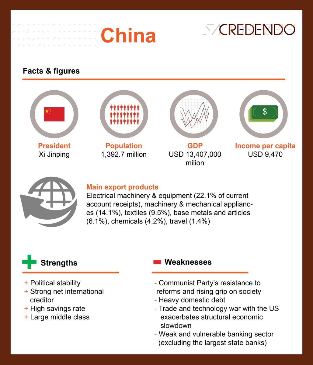 ManonVanVreckem's tweet image. Condensed important informations about #China, one of the 5 #PermanentMember of the #UNSC and the #largest #economy in the #world. 
Thank you @Credendo for this summary. 

#🇨🇳 #🇺🇳 #unitednations #securitycouncil #5P