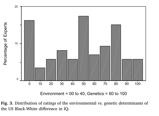 Have opinions about racial differences changed since 1988? In those 26 years there has been an increase in the willingness to ascribe intelligence differences to genetic causes.