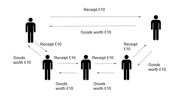 receipts, he never saw them again! They were continuously circulated in the economy.Next, the goldsmith does some calculations. He discovers, for example, that of all the receipts he issues on a deposit of £100 of gold (10 receipts at £10 each),
