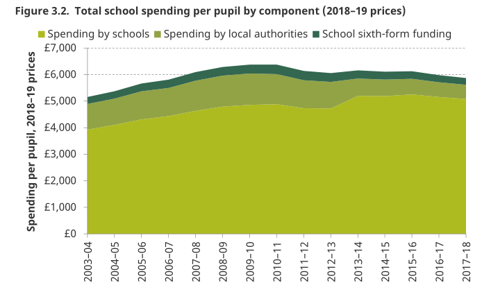 4. Total spending per pupil has fallen approx. 8% in real terms between 2009-10 and 2017-18. (The government was later accused of misrepresenting the data in the IFS report, which fact checkers found to be correct.) https://www.ifs.org.uk/uploads/publications/comms/R150.pdf