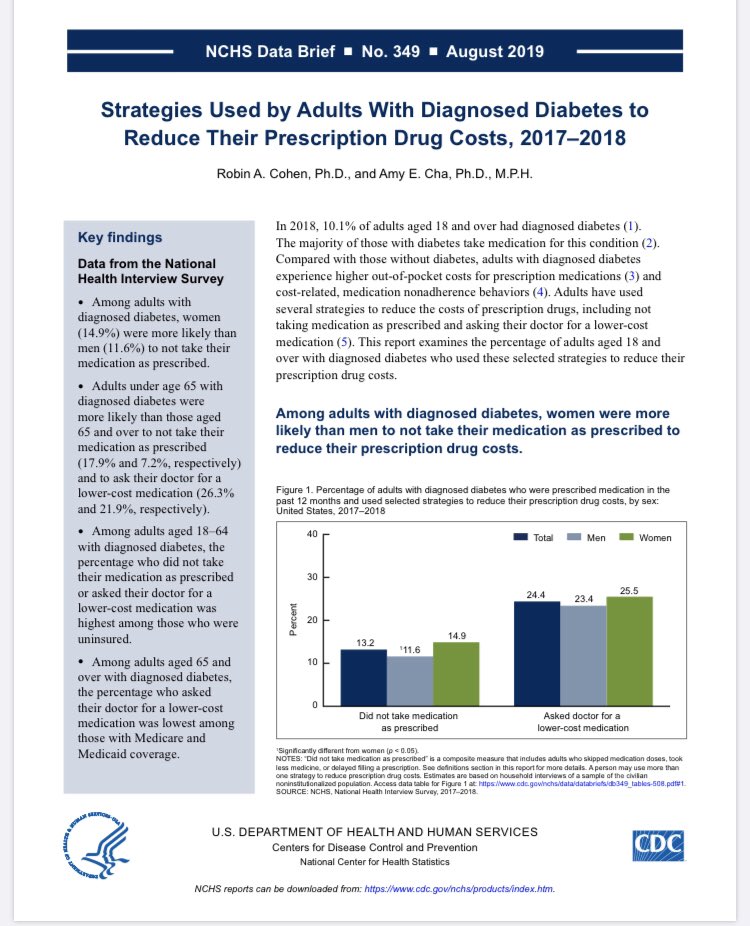 ml_robertson's tweet image. New @NCHStats study finds nearly 18% of US adults under age 65 with #diabetes did not take drugs as prescribed due to cost - including those with co-payments #insurance #drugcoverage #itsallrelative