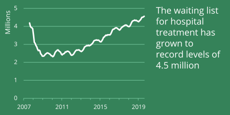 5. Waiting list for hospital admissions has grown under the Tories, and a record number of people are now waiting for hospital treatment. https://researchbriefings.parliament.uk/ResearchBriefing/Summary/CBP-7281