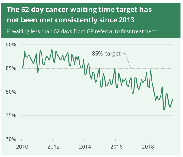 7. The 62-day waiting time target for cancer treatment hasn't been met since 2013. I'm sure everyone knows somebody who's been affected by this. I certainly do. http://researchbriefings.files.parliament.uk/documents/CBP-7281/CBP-7281.pdf