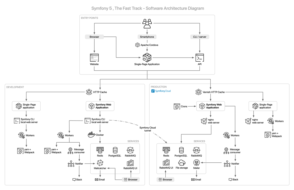 fabpot's tweet image. The #Symfony 5 book is about creating a "real" project. Not a "Hello-World"-style project. Not just PHP and a database.
The final infrastructure is full of services. Here is the diagram:
kickstarter.com/projects/fabpo…