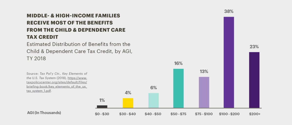 Report #1 has a few other doozies. For one thing, legal expenses to defend against bribery charges can be deducted as a “business expense.” But the mom paid poverty wages who NEEDS child care to work? Her income doesn't qualify her for the nonrefundable child care tax credit.