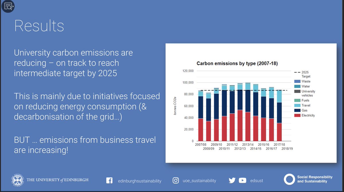 Next  #FlyingLess talk: Sion Pickering  @EdSust. Goal at  @EdinburghUni is Net Zero by 2040 (but city council now by 2030, may push for faster?). Progress in reducing emissions from energy efficiency, but increased flying is undoing all that good and more- emissions going up!