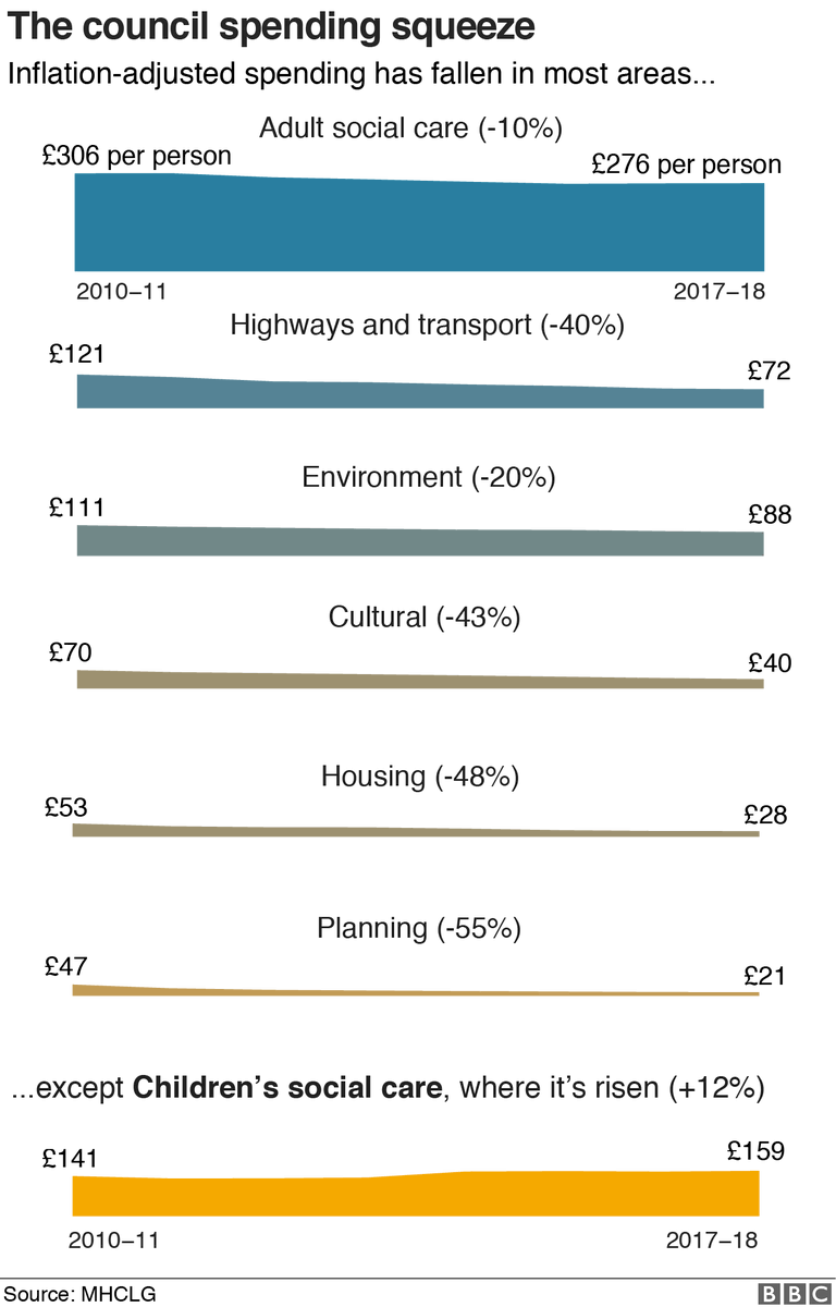 8. After inflation, local authority spending has fallen on everything except children's social care. Overall, it's fallen 30% per person in real terms due to government cuts. https://www.bbc.co.uk/news/uk-england-46443700