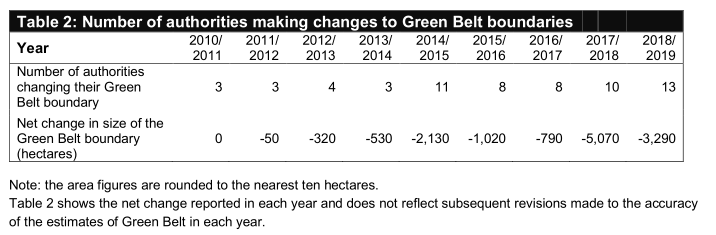 9. Planning changes have allowed authorities to eat into the Green Belt. In total, 13,200 hectares of Green Belt land has been lost since 2010. That's nearly 51 square miles! (You could argue we needed to do so to build more houses. But it's still a stat.) https://assets.publishing.service.gov.uk/government/uploads/system/uploads/attachment_data/file/840240/Green_Belt_Statistics_England_2018-19.pdf