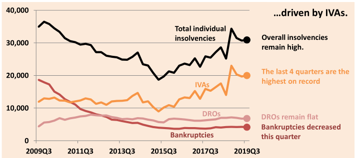 10. After declining after the financial crash, personal insolvencies have soared again following the Brexit vote. https://assets.publishing.service.gov.uk/government/uploads/system/uploads/attachment_data/file/842746/Infographic_-_Individual_Insolvency_Statistics_Q3_2019.pdf