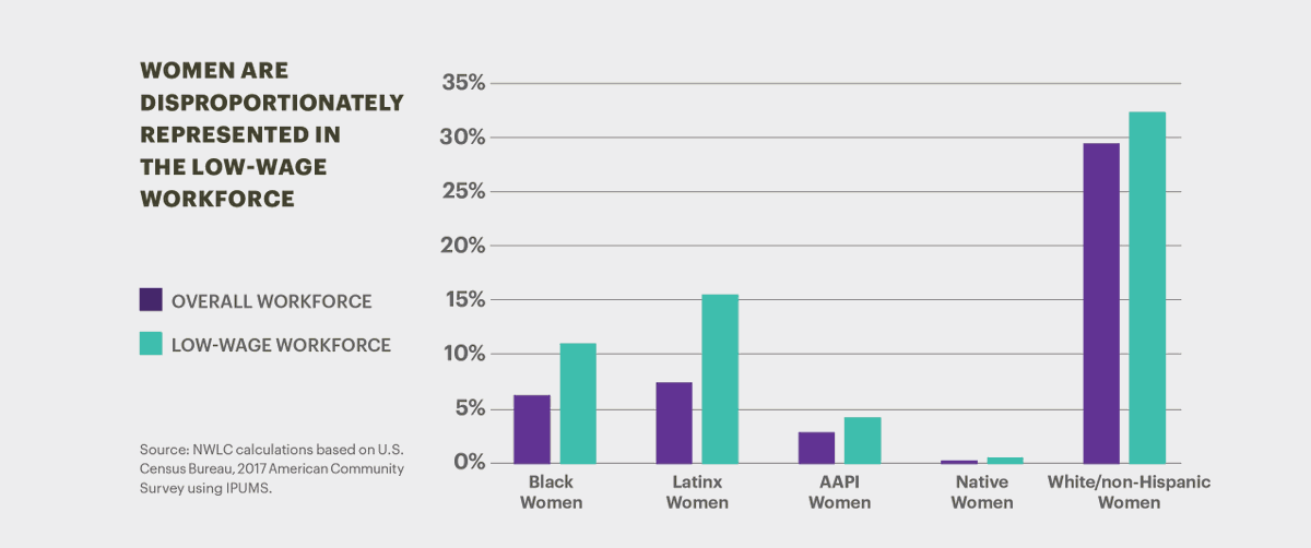 20/And who is in the low-wage workforce, seeing little to no income growth as CEO pay skyrockets? That’s right, it’s disproportionately women and especially women of color