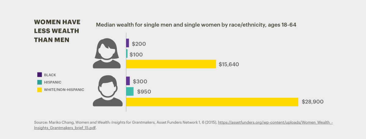 17/ @nwlc &  @rooseveltinst paper also underscores role of taxes in gender &r racial wealth gaps. Power & wealth beget power & wealth. White man have it. Black & Brown women have been systemically denied opportunities to build it.