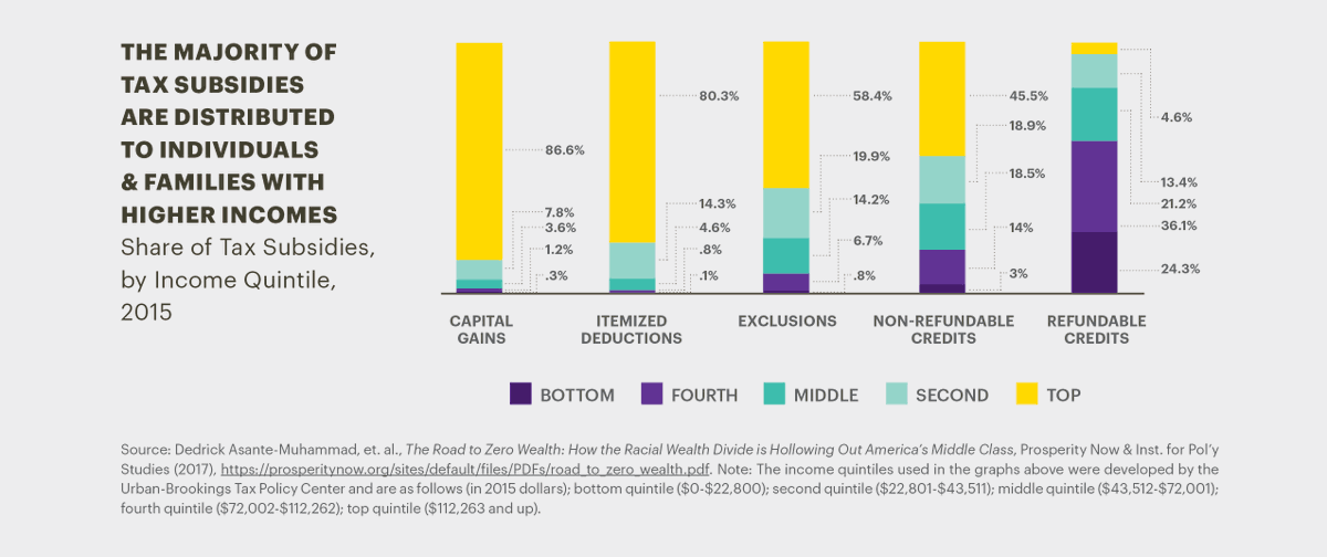 18/when our tax code rewards income from wealth over income from work; and when the vast majority of tax subsidies reward those with the highest incomes, those gaps grow.