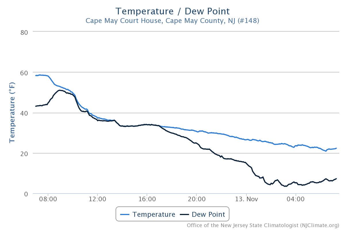 DanZarrow's tweet image. THE DOWNHILL SLIDE 🎢🛷⛷🏂👇↘️

About this time yesterday, Cape May Courthouse, NJ was 60 degrees.

This morning's low temperature?  21.

#BRRR #ArcticBlast #RecordCold #BundleUp
