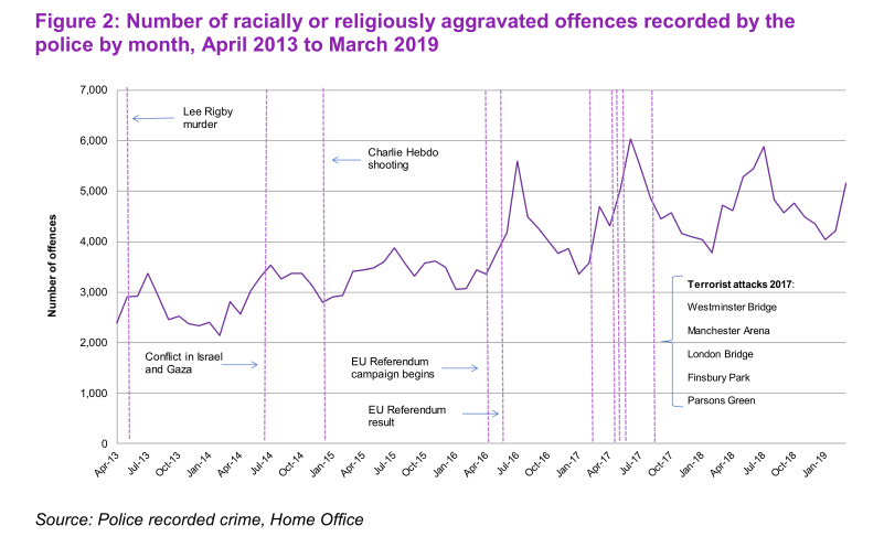 11. Racial and religious hate crime is up sharply in England and Wales. Note the spike immediately after the referendum, which caused a step change in the number of crimes. And it's on the rise again. https://assets.publishing.service.gov.uk/government/uploads/system/uploads/attachment_data/file/839172/hate-crime-1819-hosb2419.pdf