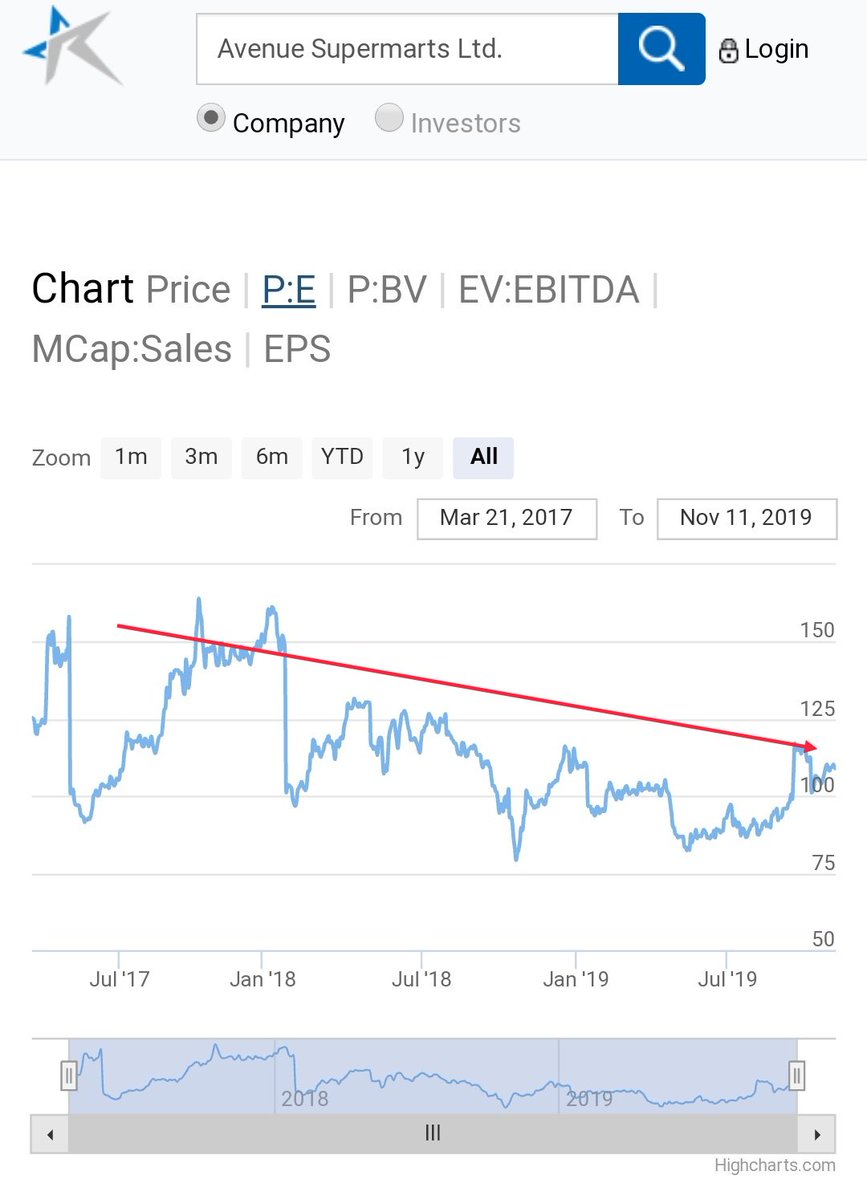 2/Avenue SupermartsStarting with the bad boy on the street - DmartWhoever doesn't have it says it will implode soon. Price has gone up but look at the chart below.