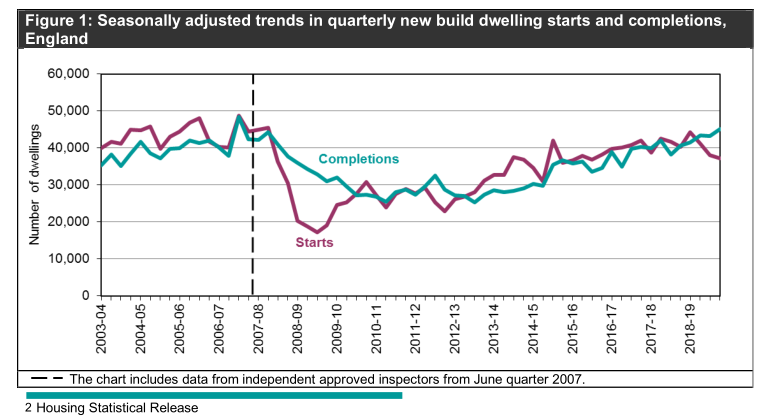 12. House building has barely regained pre-financial crash long term trend after a decade of fewer houses being built. These are actual figures, i.e. they don't take into account population growth. No wonder house prices have risen a lot over recent years! https://www.gov.uk/government/statistics/house-building-new-build-dwellings-england-april-to-june-2019